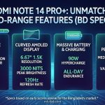 An infographic detailing the four main pillars of the Redmi Note 14 Pro+: Pro-Grade Camera (50MP OIS), Curved AMOLED Display (1.5K, 3000 nits), Massive Battery (5500mAh, 90W Charging), and Powerful Performance (Dimensity 7300-Ultra).